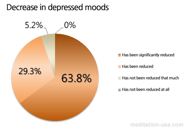 Research Findings: The Effects Of Meditation On Adult Mental Health