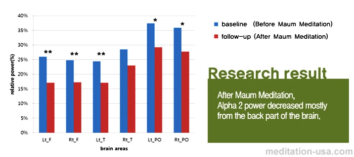 Research Findings: Report On The Brainwave Test And The Bio-signal Test Analysis After Maum