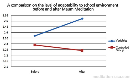 Research Findings: The Effects Of Meditation On Self-esteem And Adaptability To School Environment